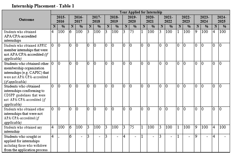 Internships placement table 1 2025