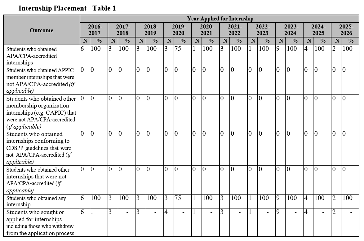 Internships placement table 1 2026