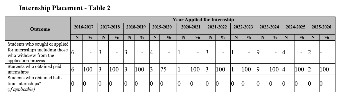Internships placement table 2 2026