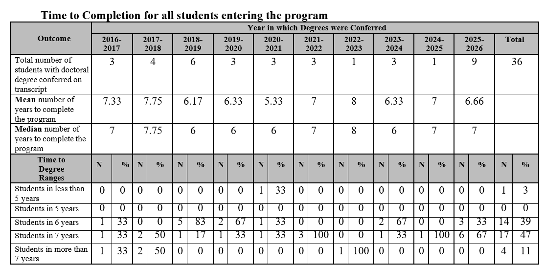 Time to completion 2016-2026